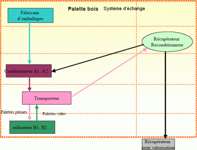 palette echange