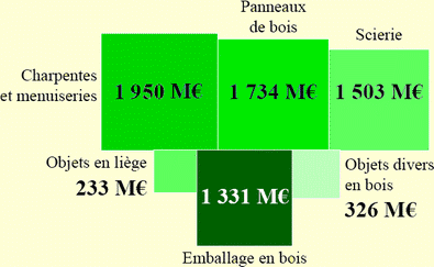 statistiques bois 2006