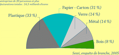 statistiques emballages 2006