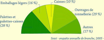 statistiques emballage bois 2006